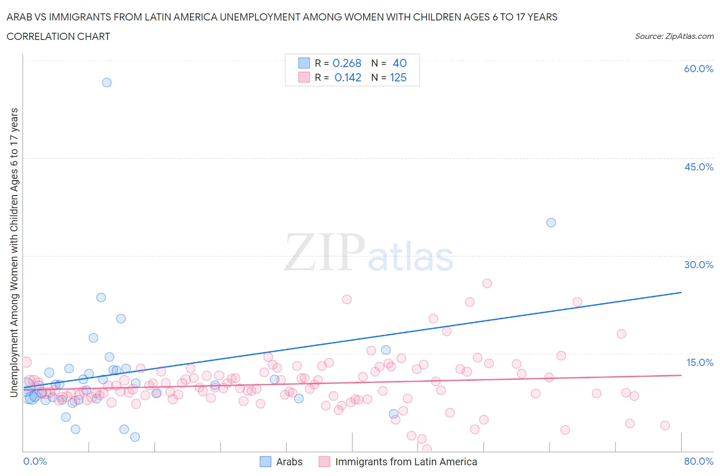 Arab vs Immigrants from Latin America Unemployment Among Women with Children Ages 6 to 17 years