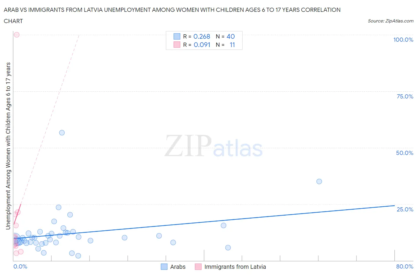Arab vs Immigrants from Latvia Unemployment Among Women with Children Ages 6 to 17 years