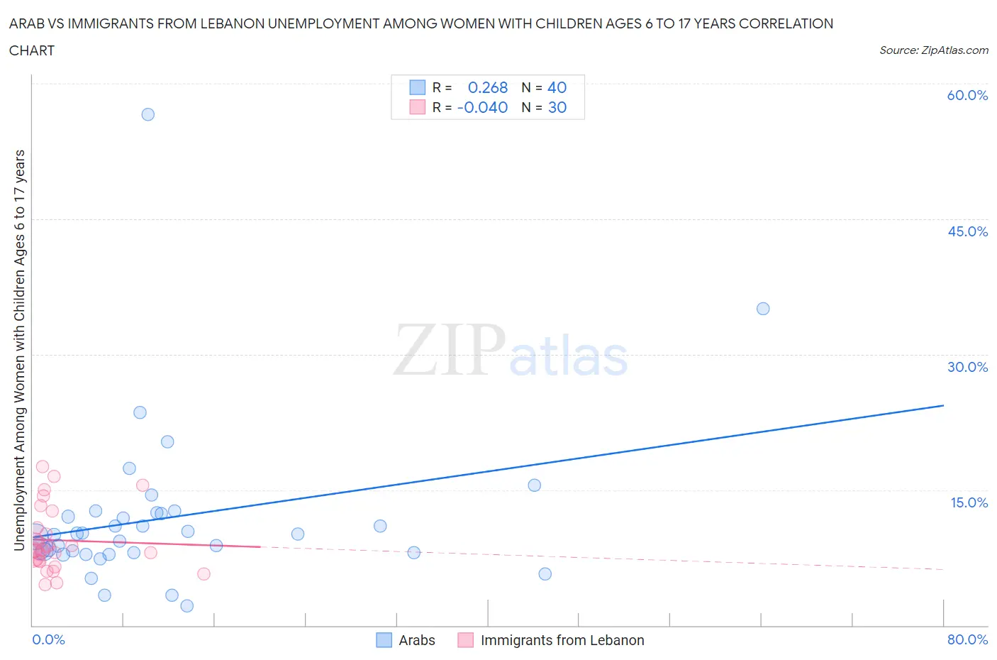 Arab vs Immigrants from Lebanon Unemployment Among Women with Children Ages 6 to 17 years