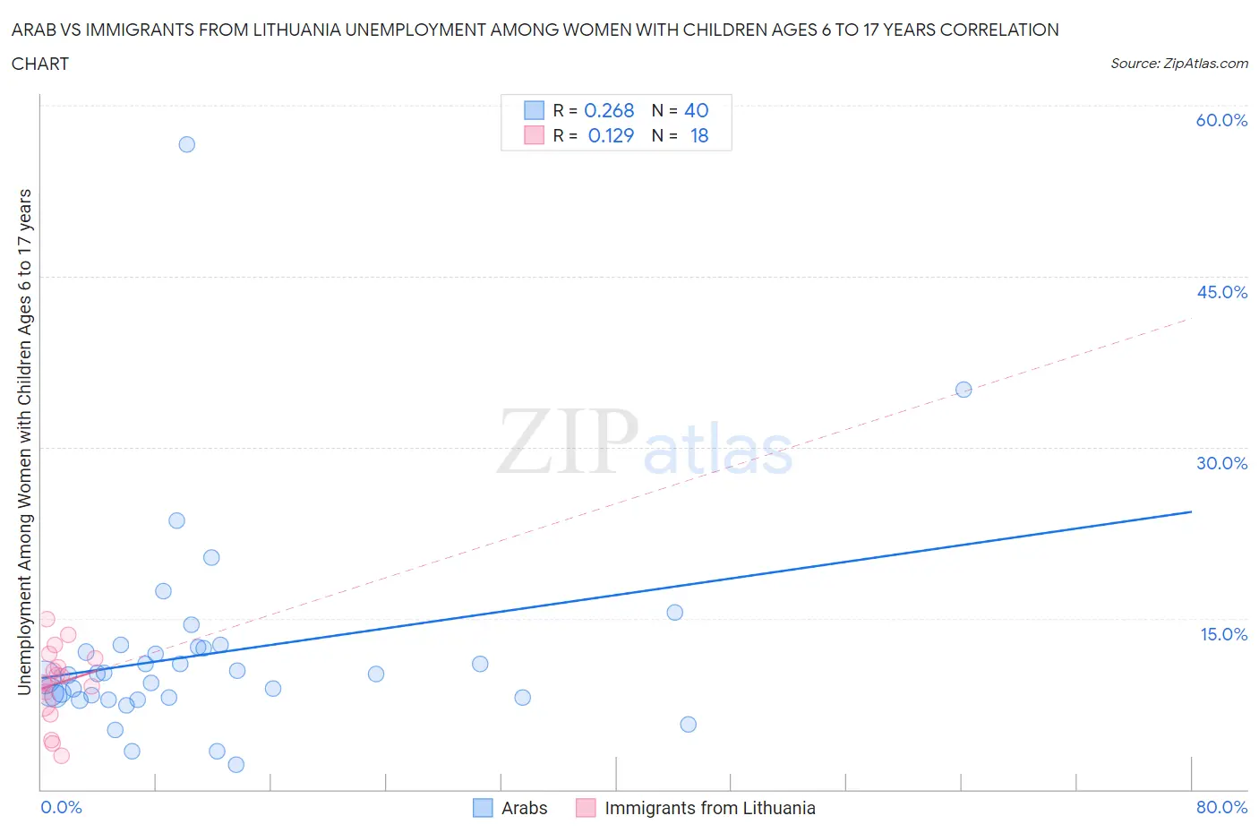 Arab vs Immigrants from Lithuania Unemployment Among Women with Children Ages 6 to 17 years