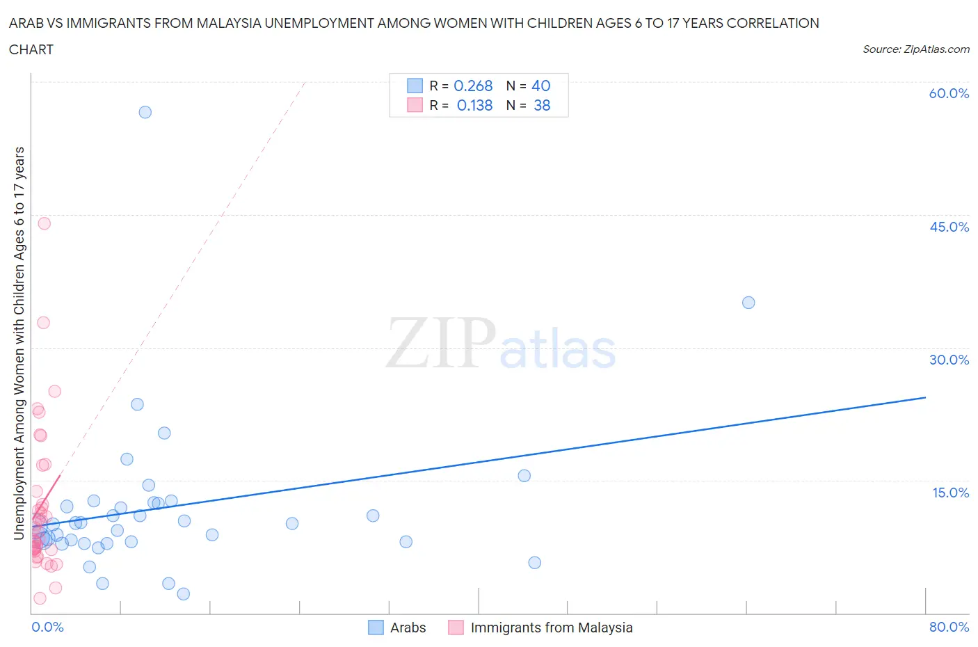 Arab vs Immigrants from Malaysia Unemployment Among Women with Children Ages 6 to 17 years