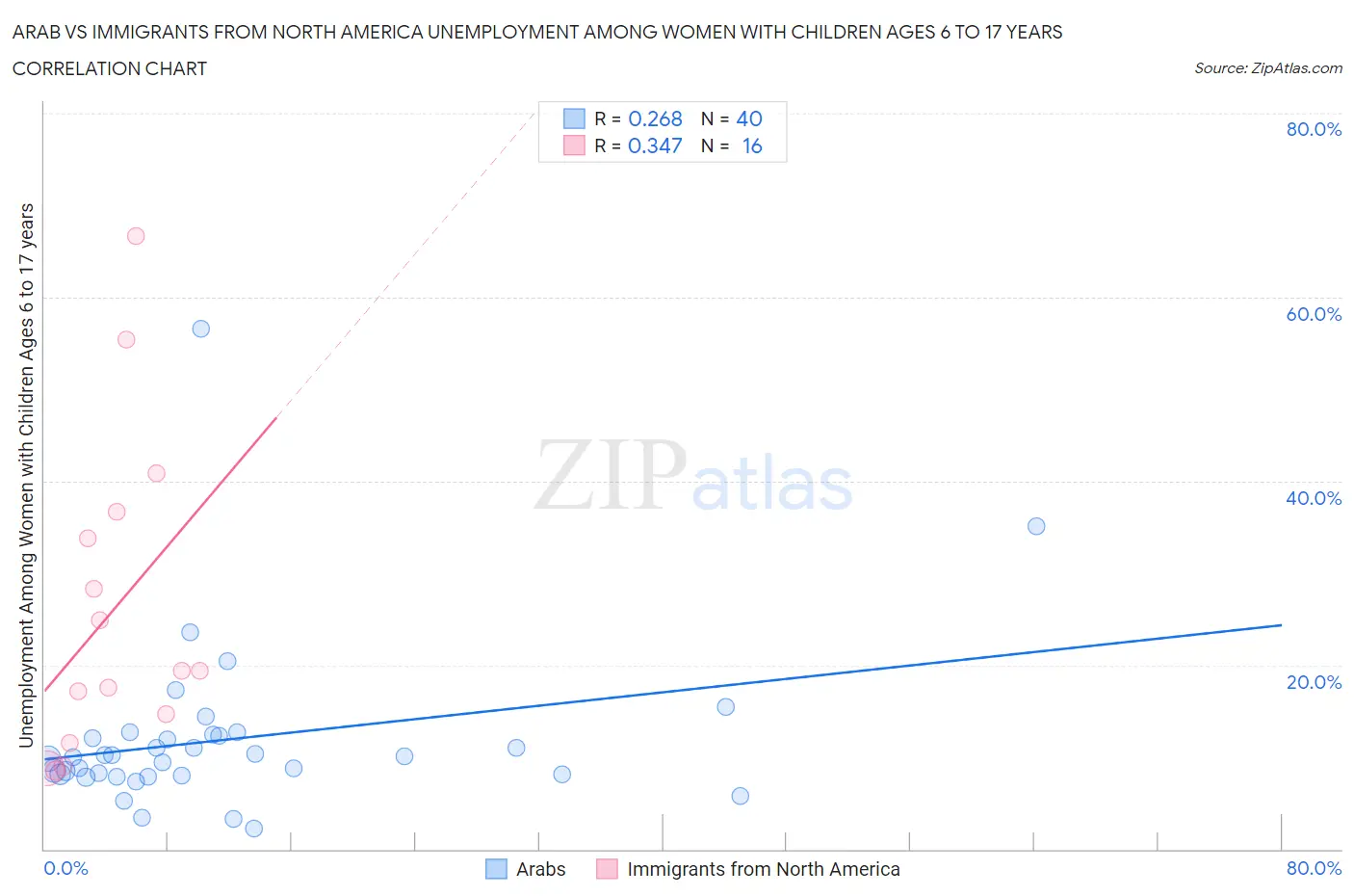 Arab vs Immigrants from North America Unemployment Among Women with Children Ages 6 to 17 years