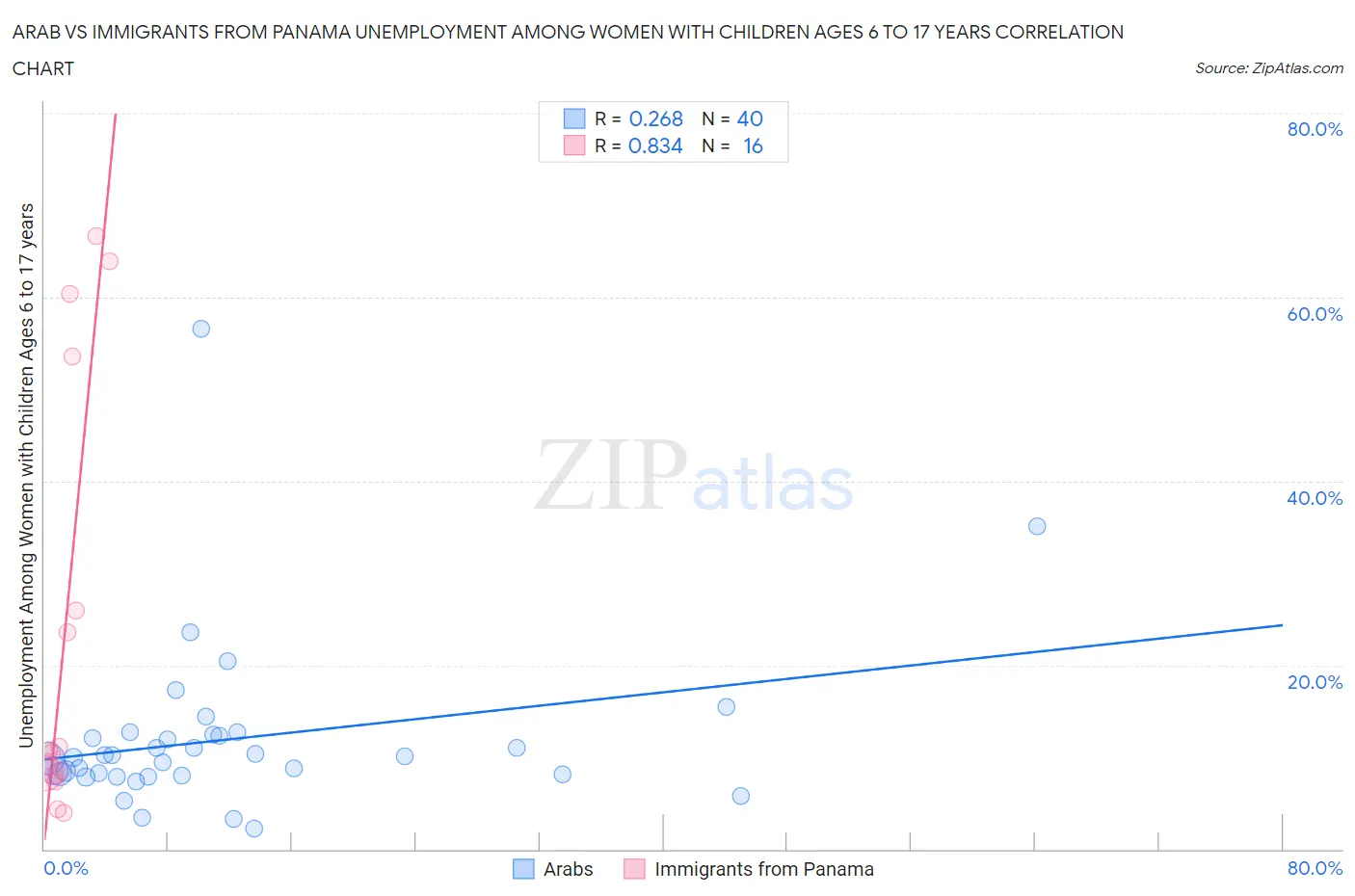 Arab vs Immigrants from Panama Unemployment Among Women with Children Ages 6 to 17 years