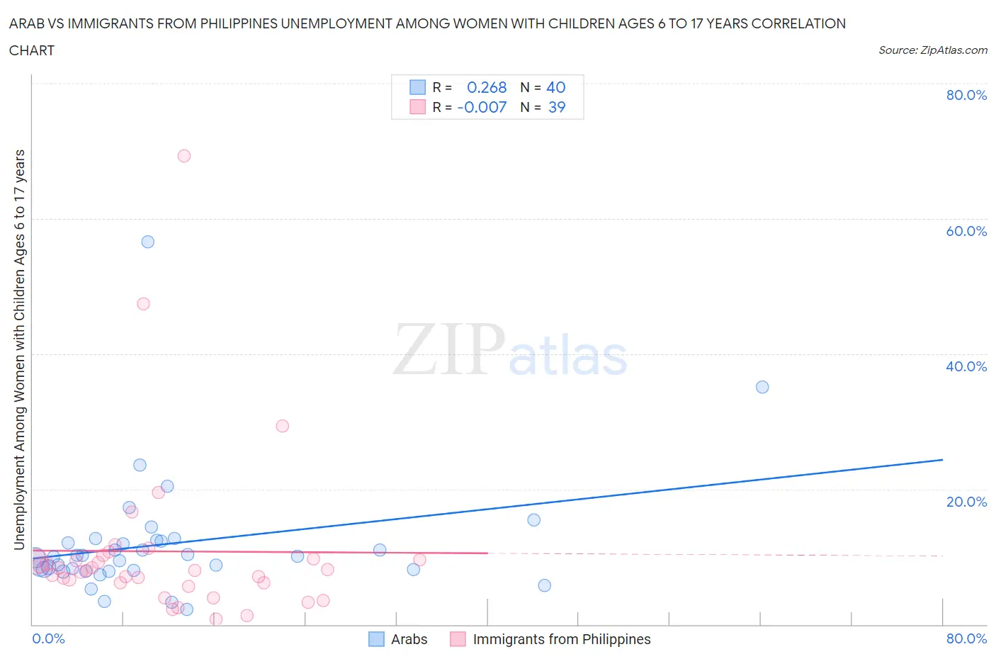 Arab vs Immigrants from Philippines Unemployment Among Women with Children Ages 6 to 17 years