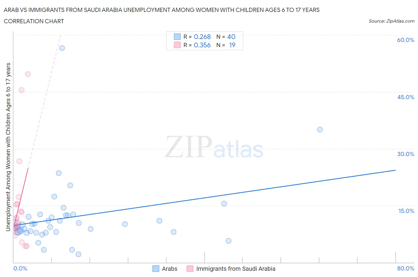 Arab vs Immigrants from Saudi Arabia Unemployment Among Women with Children Ages 6 to 17 years