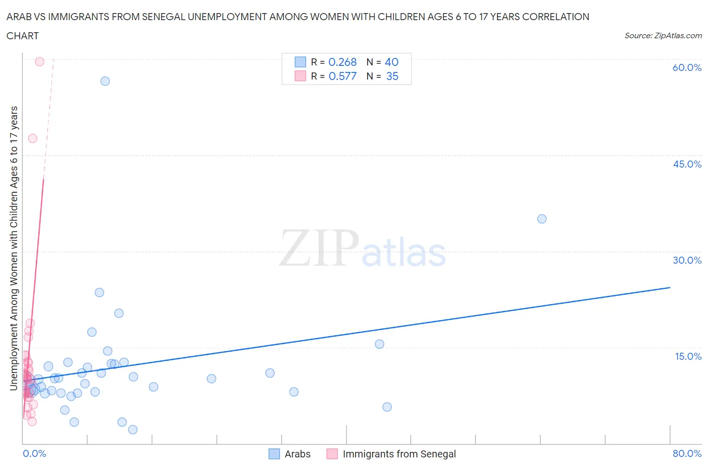 Arab vs Immigrants from Senegal Unemployment Among Women with Children Ages 6 to 17 years