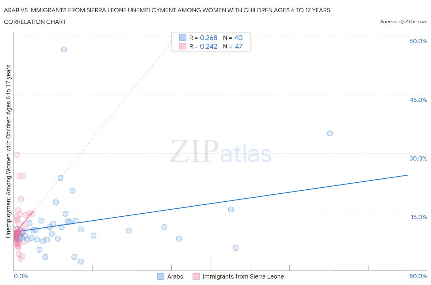 Arab vs Immigrants from Sierra Leone Unemployment Among Women with Children Ages 6 to 17 years