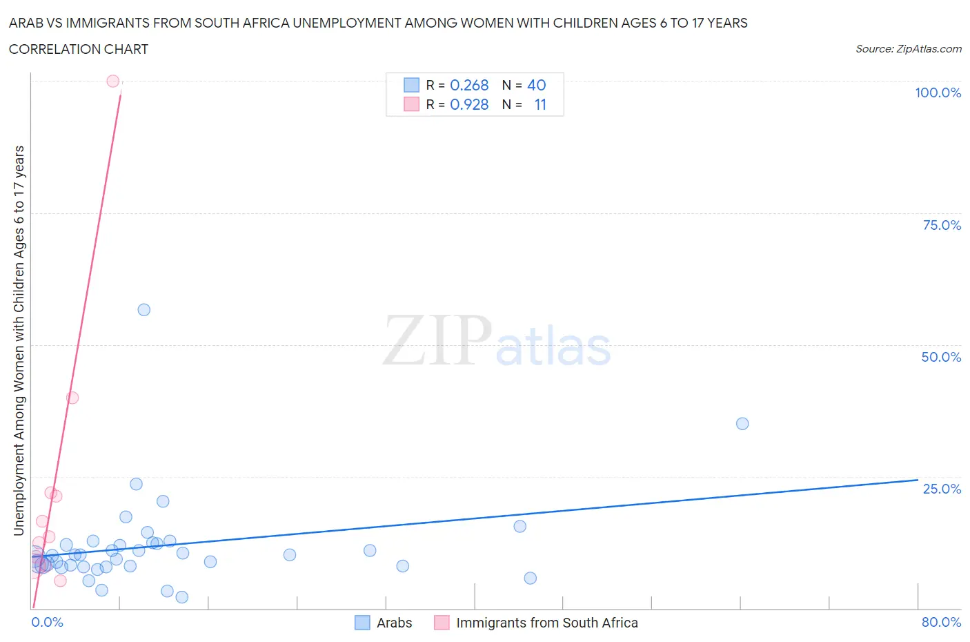 Arab vs Immigrants from South Africa Unemployment Among Women with Children Ages 6 to 17 years