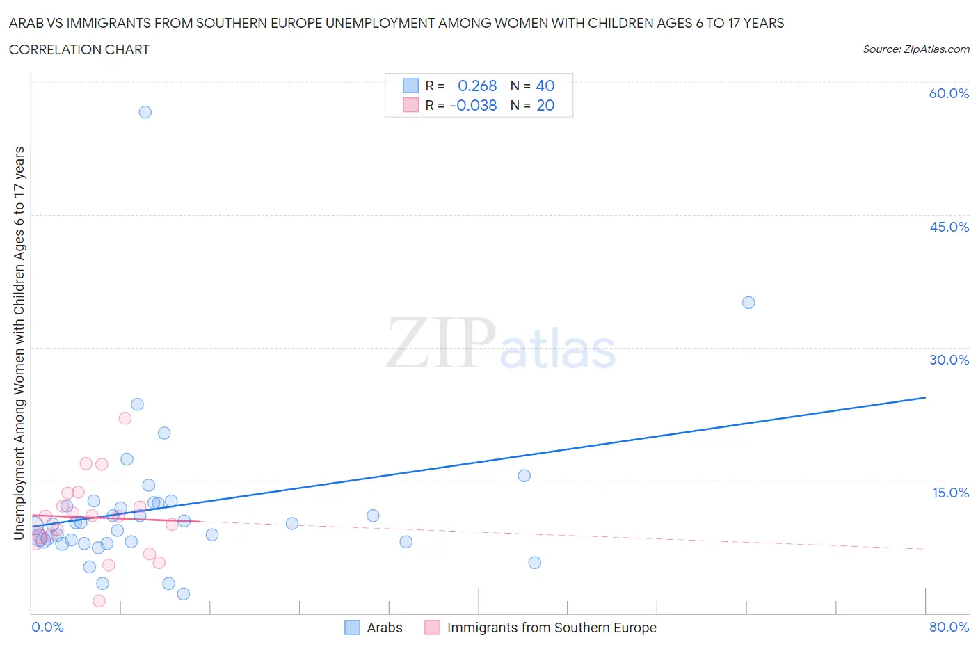Arab vs Immigrants from Southern Europe Unemployment Among Women with Children Ages 6 to 17 years