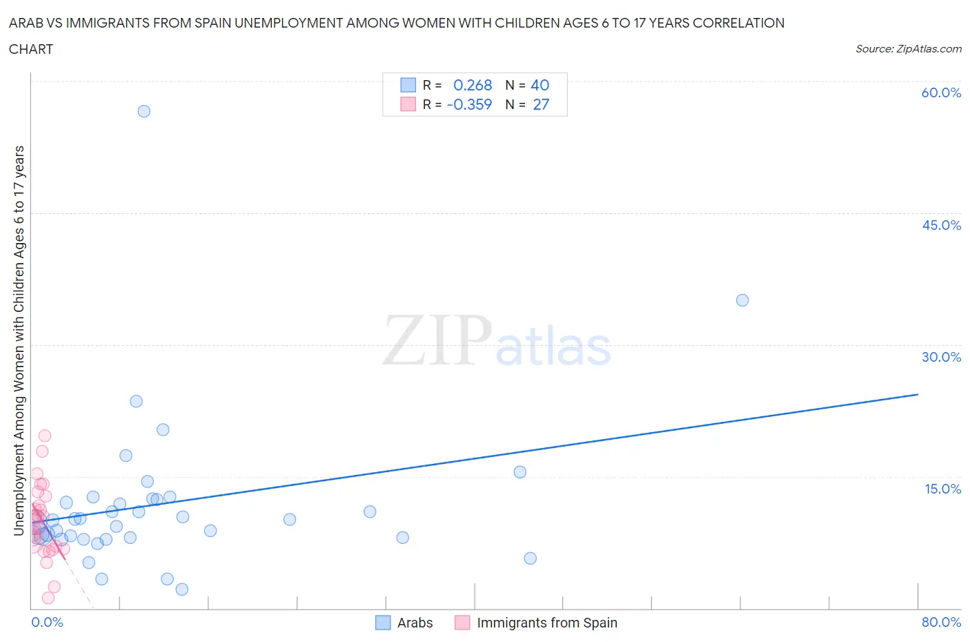 Arab vs Immigrants from Spain Unemployment Among Women with Children Ages 6 to 17 years