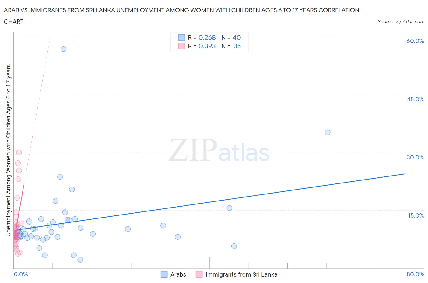 Arab vs Immigrants from Sri Lanka Unemployment Among Women with Children Ages 6 to 17 years