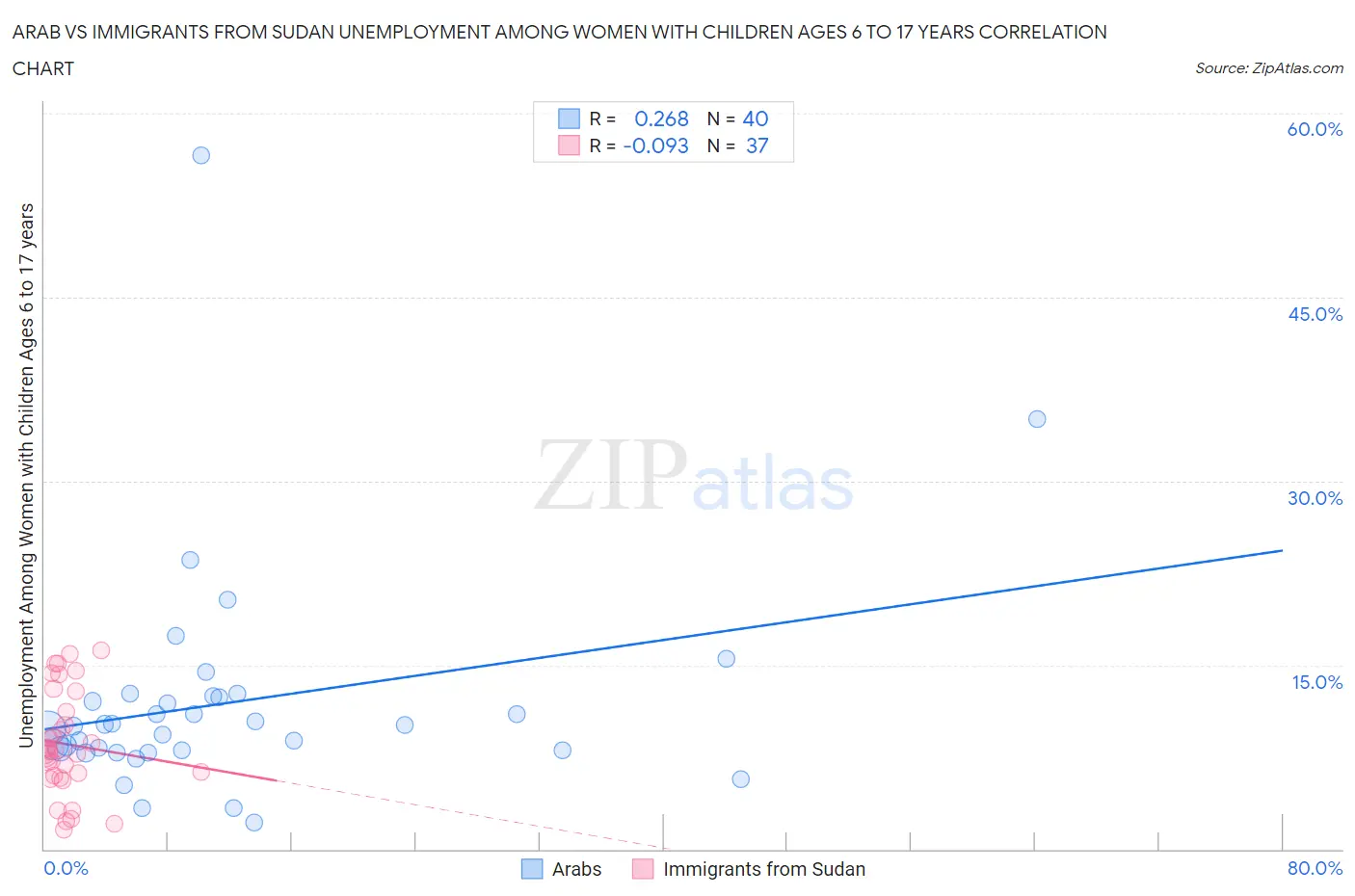 Arab vs Immigrants from Sudan Unemployment Among Women with Children Ages 6 to 17 years