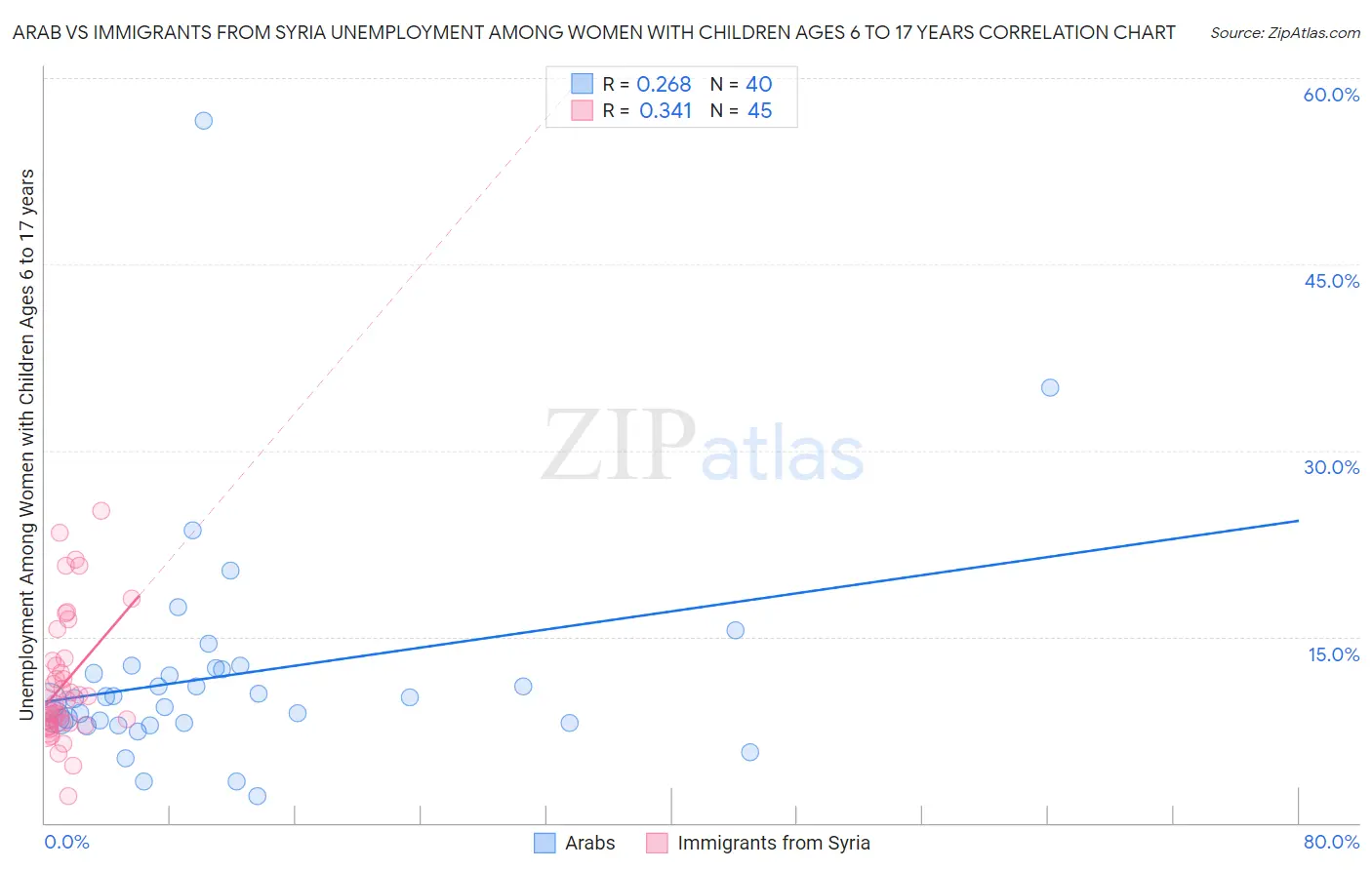 Arab vs Immigrants from Syria Unemployment Among Women with Children Ages 6 to 17 years