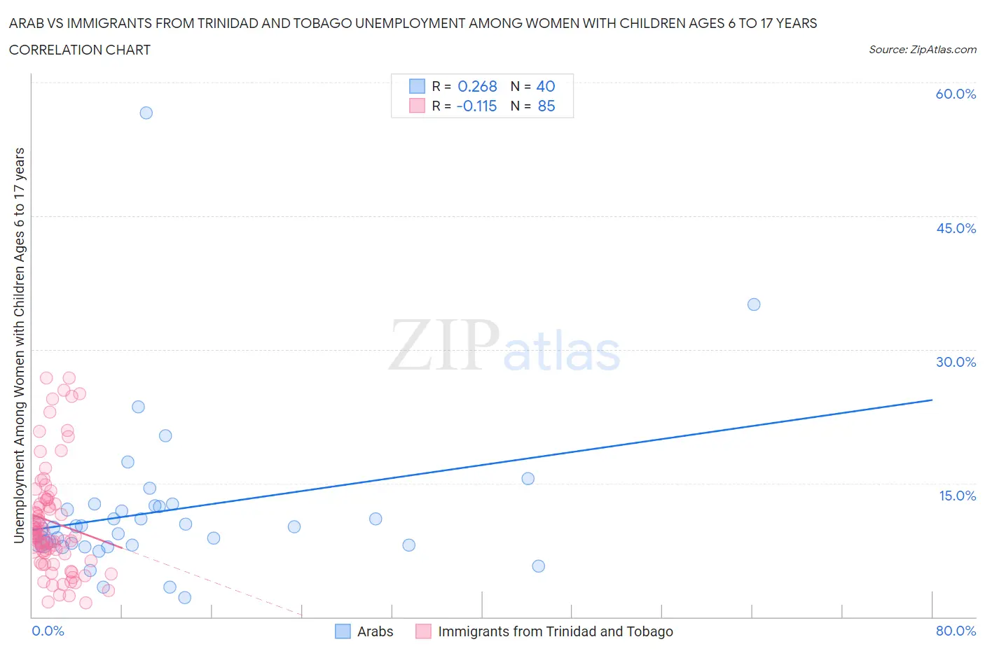 Arab vs Immigrants from Trinidad and Tobago Unemployment Among Women with Children Ages 6 to 17 years