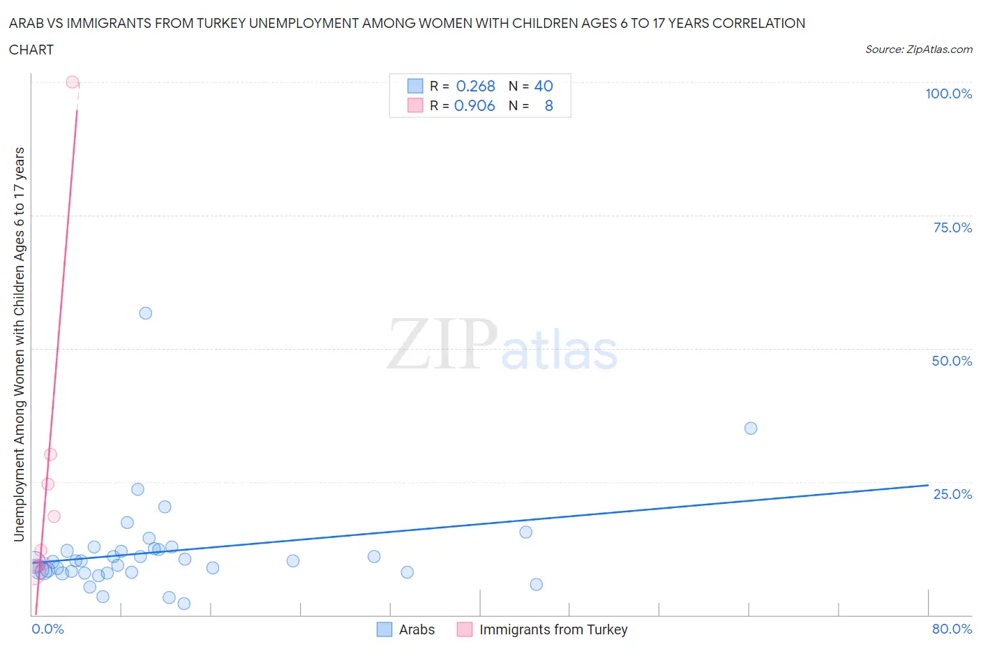 Arab vs Immigrants from Turkey Unemployment Among Women with Children Ages 6 to 17 years