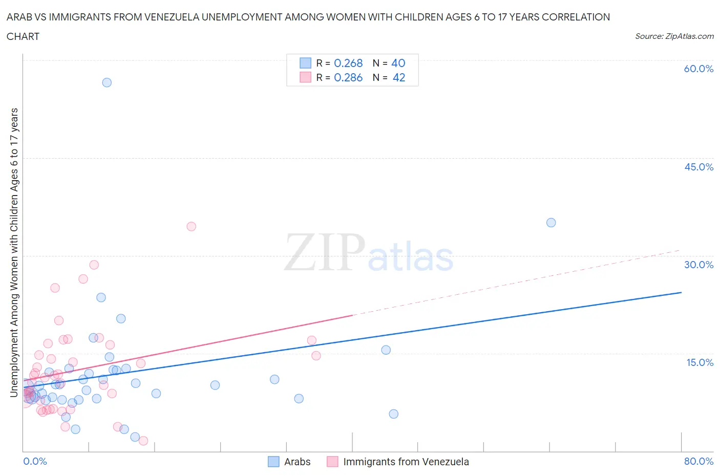 Arab vs Immigrants from Venezuela Unemployment Among Women with Children Ages 6 to 17 years