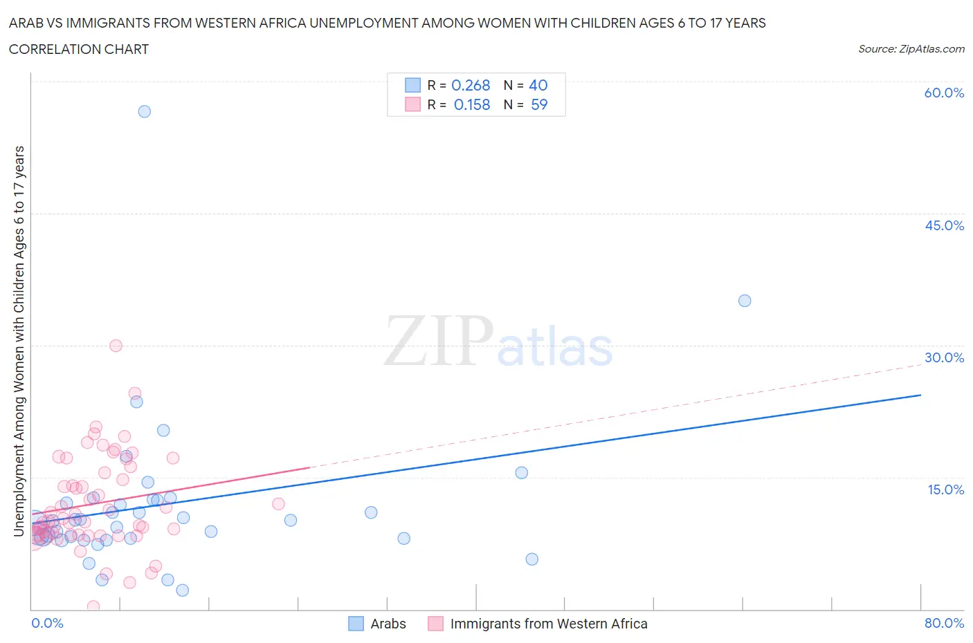 Arab vs Immigrants from Western Africa Unemployment Among Women with Children Ages 6 to 17 years