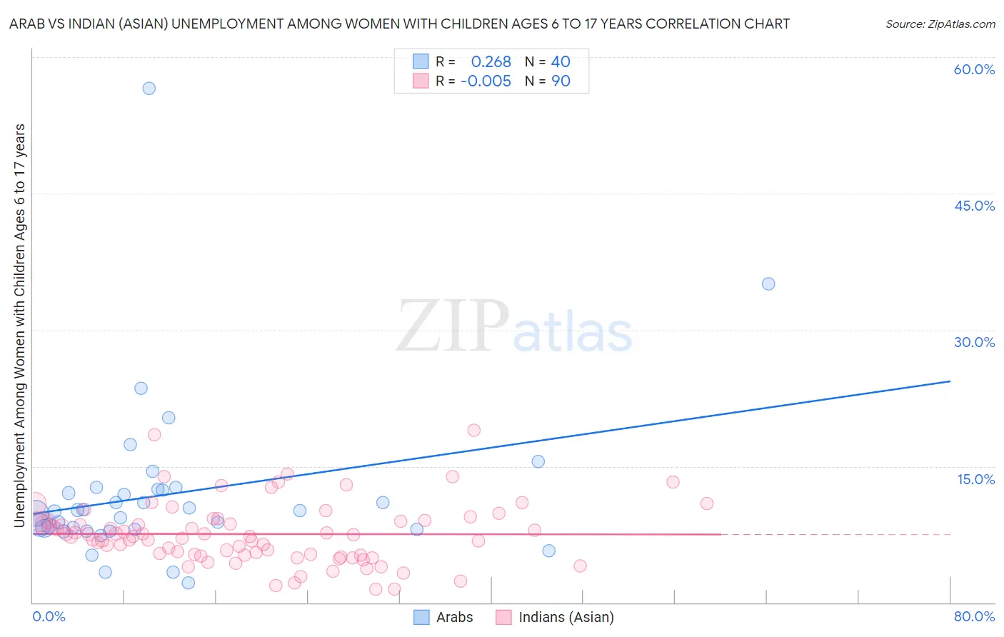 Arab vs Indian (Asian) Unemployment Among Women with Children Ages 6 to 17 years
