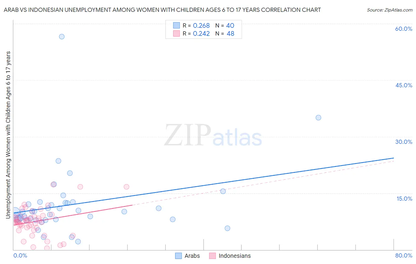 Arab vs Indonesian Unemployment Among Women with Children Ages 6 to 17 years