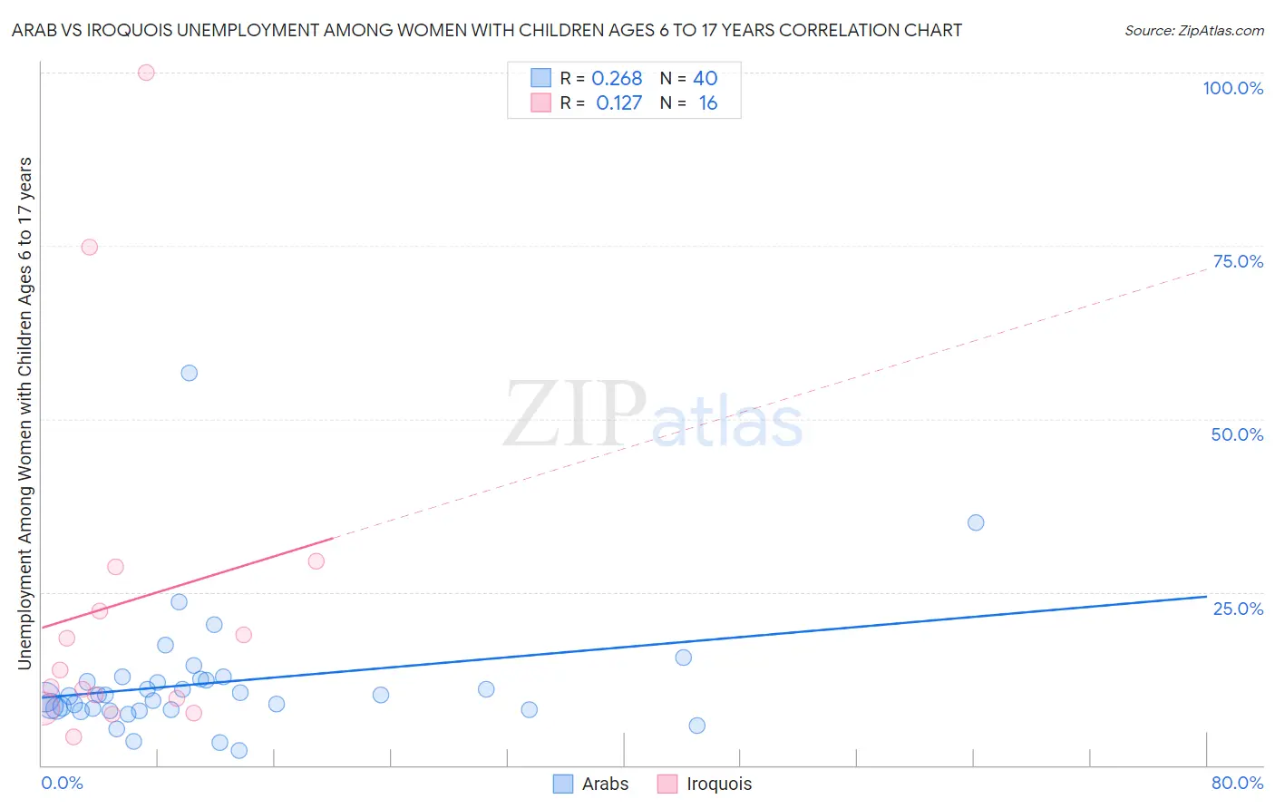 Arab vs Iroquois Unemployment Among Women with Children Ages 6 to 17 years