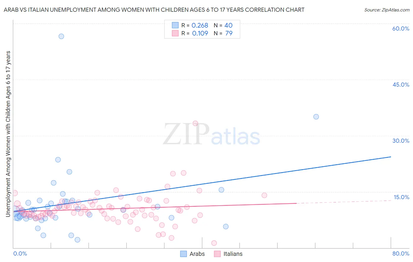 Arab vs Italian Unemployment Among Women with Children Ages 6 to 17 years