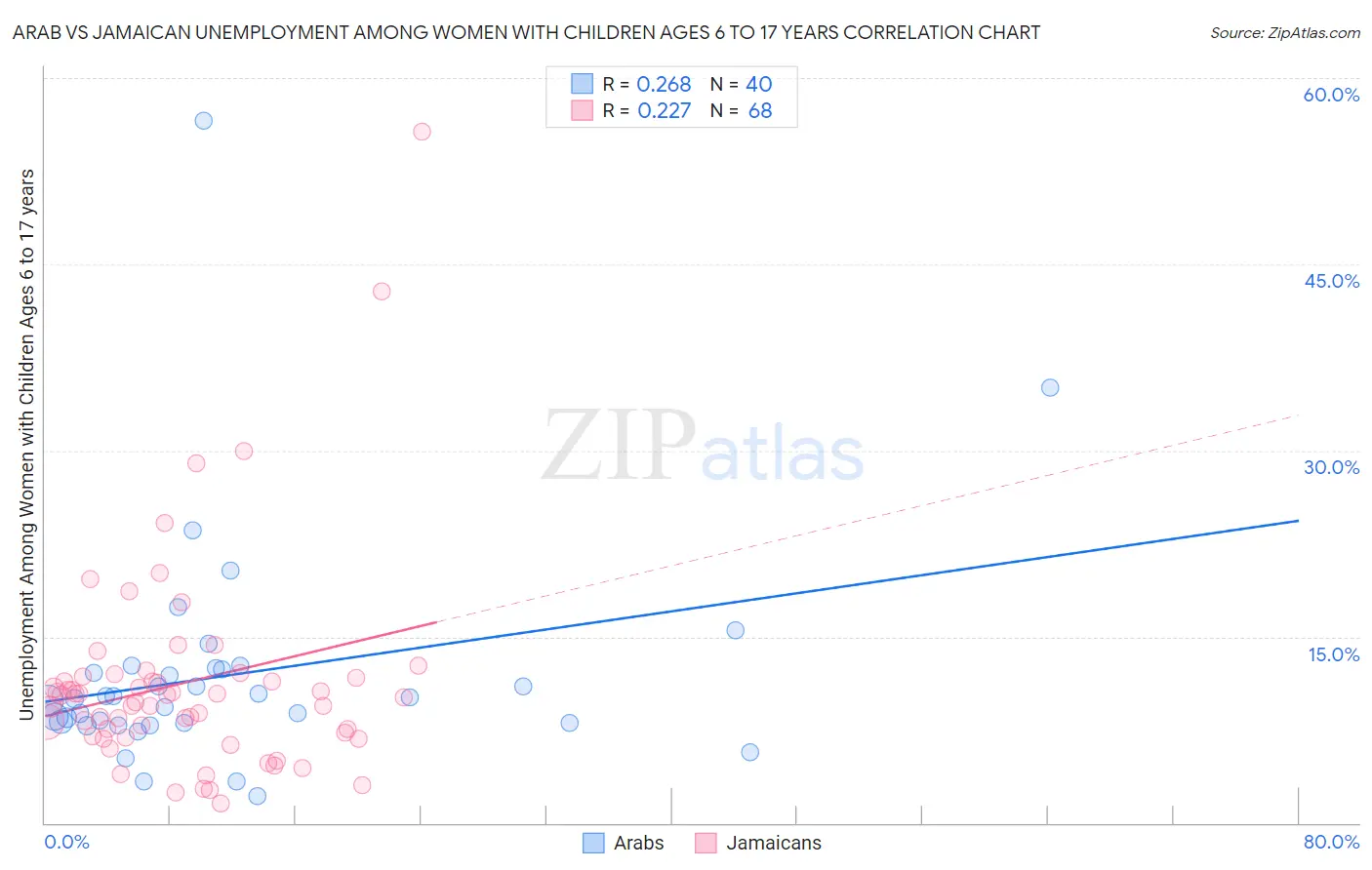Arab vs Jamaican Unemployment Among Women with Children Ages 6 to 17 years