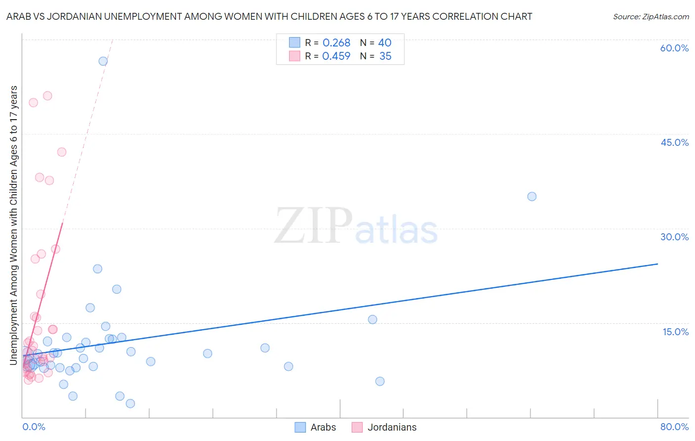 Arab vs Jordanian Unemployment Among Women with Children Ages 6 to 17 years