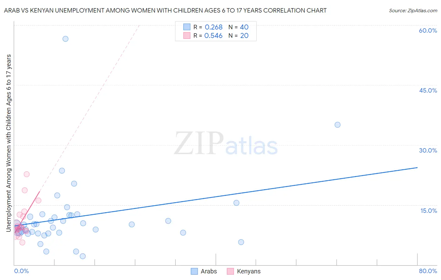 Arab vs Kenyan Unemployment Among Women with Children Ages 6 to 17 years