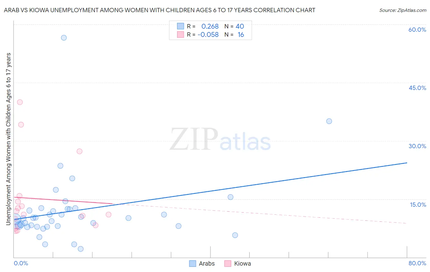 Arab vs Kiowa Unemployment Among Women with Children Ages 6 to 17 years