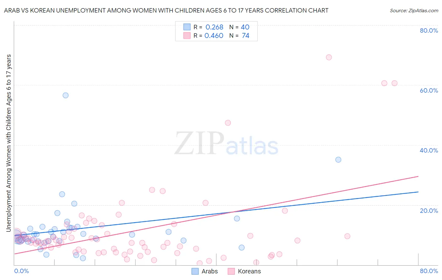 Arab vs Korean Unemployment Among Women with Children Ages 6 to 17 years