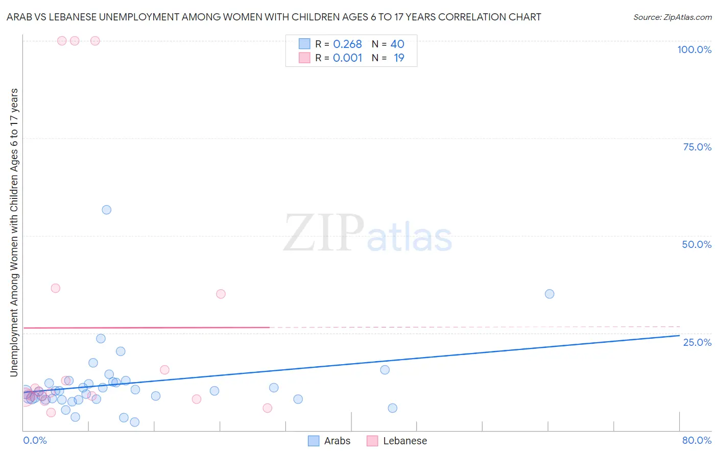 Arab vs Lebanese Unemployment Among Women with Children Ages 6 to 17 years