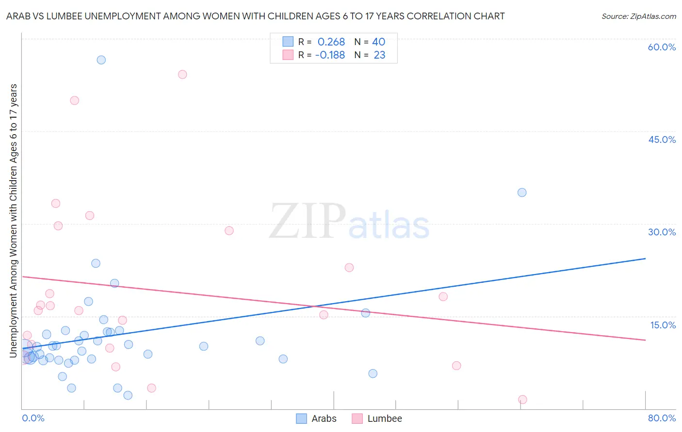Arab vs Lumbee Unemployment Among Women with Children Ages 6 to 17 years