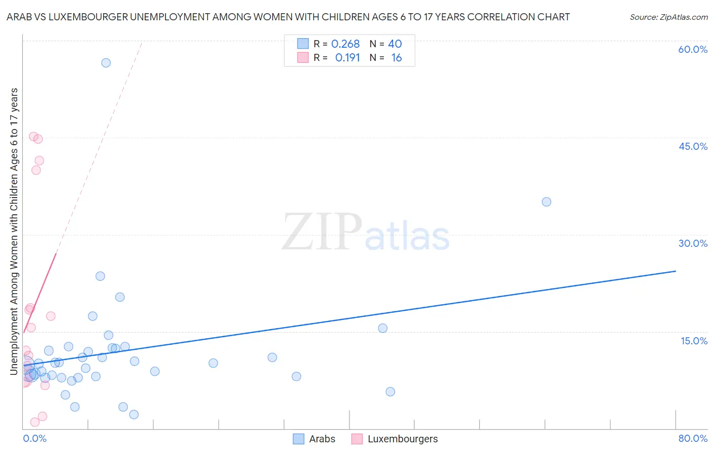 Arab vs Luxembourger Unemployment Among Women with Children Ages 6 to 17 years