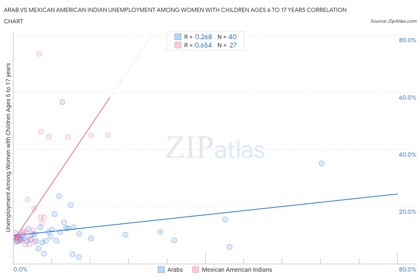 Arab vs Mexican American Indian Unemployment Among Women with Children Ages 6 to 17 years