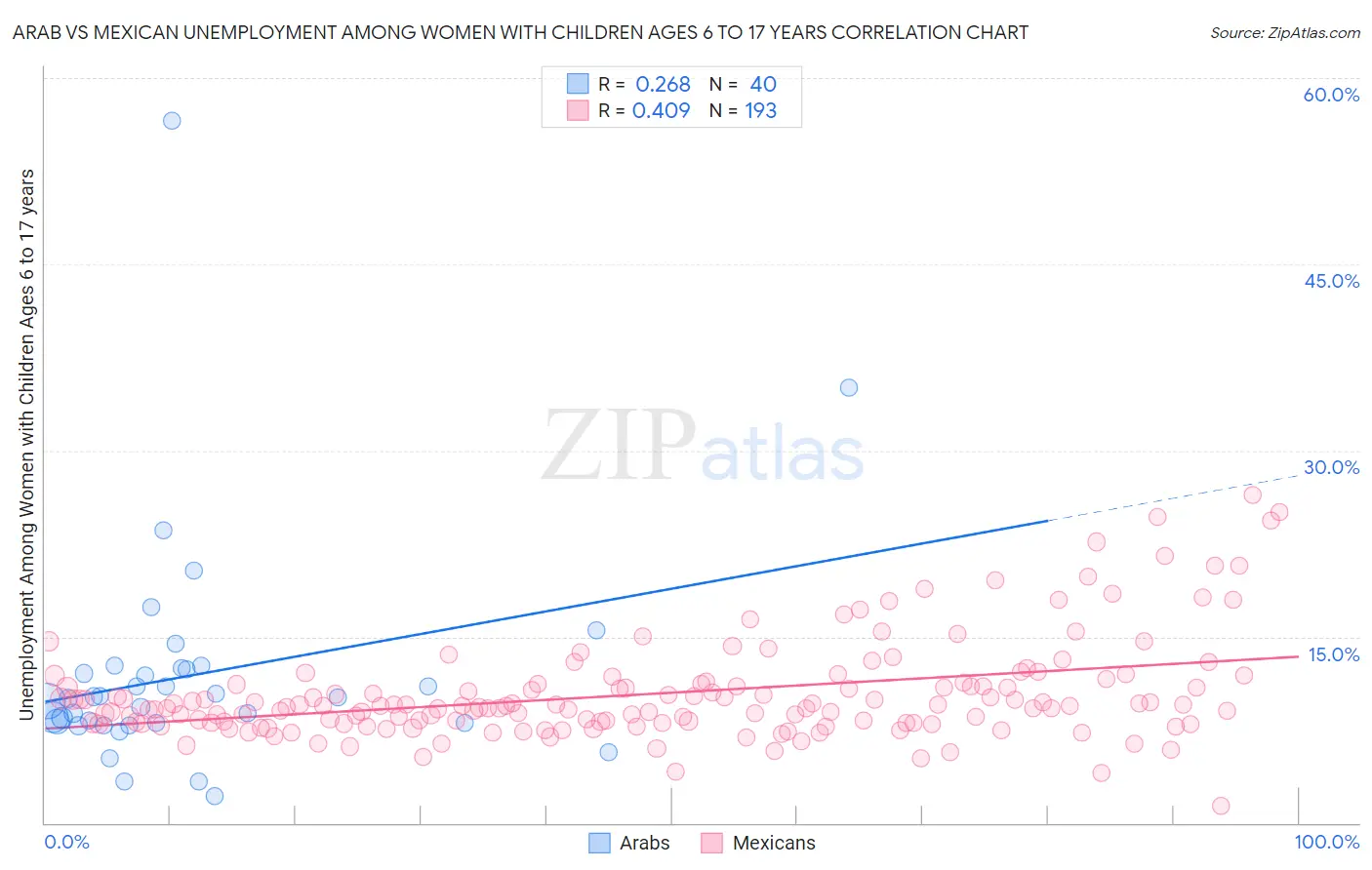 Arab vs Mexican Unemployment Among Women with Children Ages 6 to 17 years