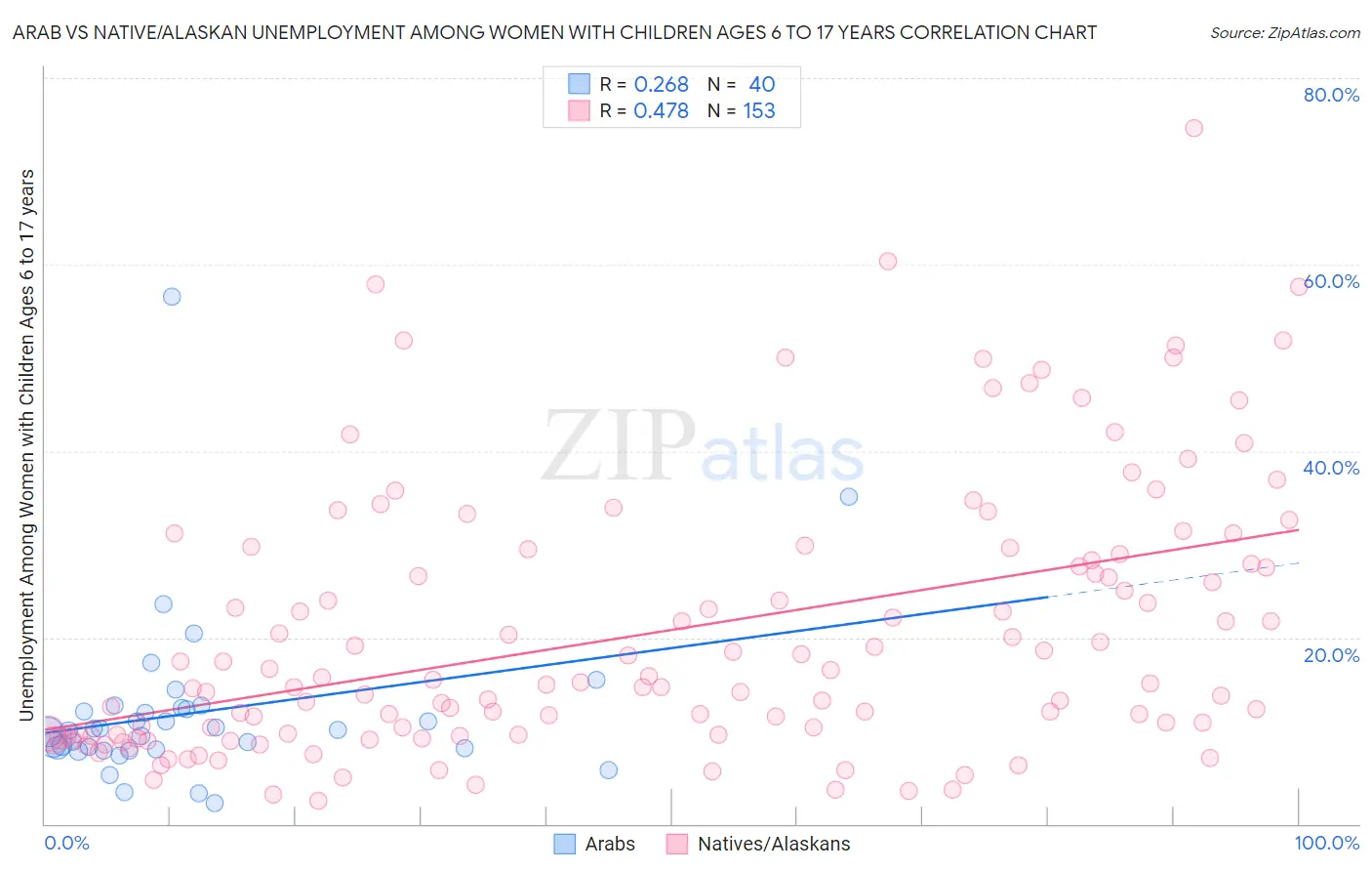 Arab vs Native/Alaskan Unemployment Among Women with Children Ages 6 to 17 years