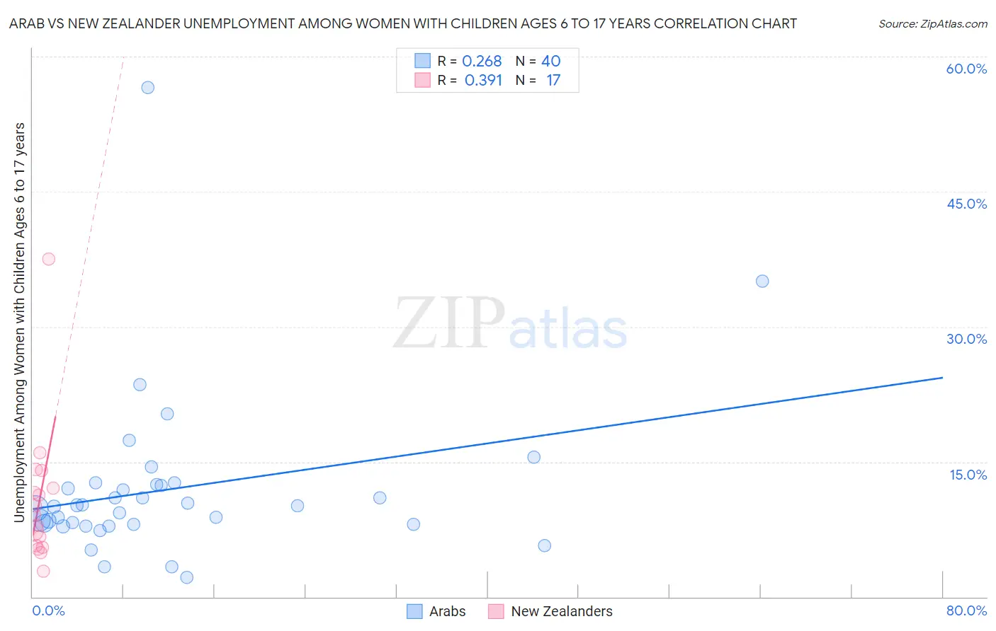 Arab vs New Zealander Unemployment Among Women with Children Ages 6 to 17 years