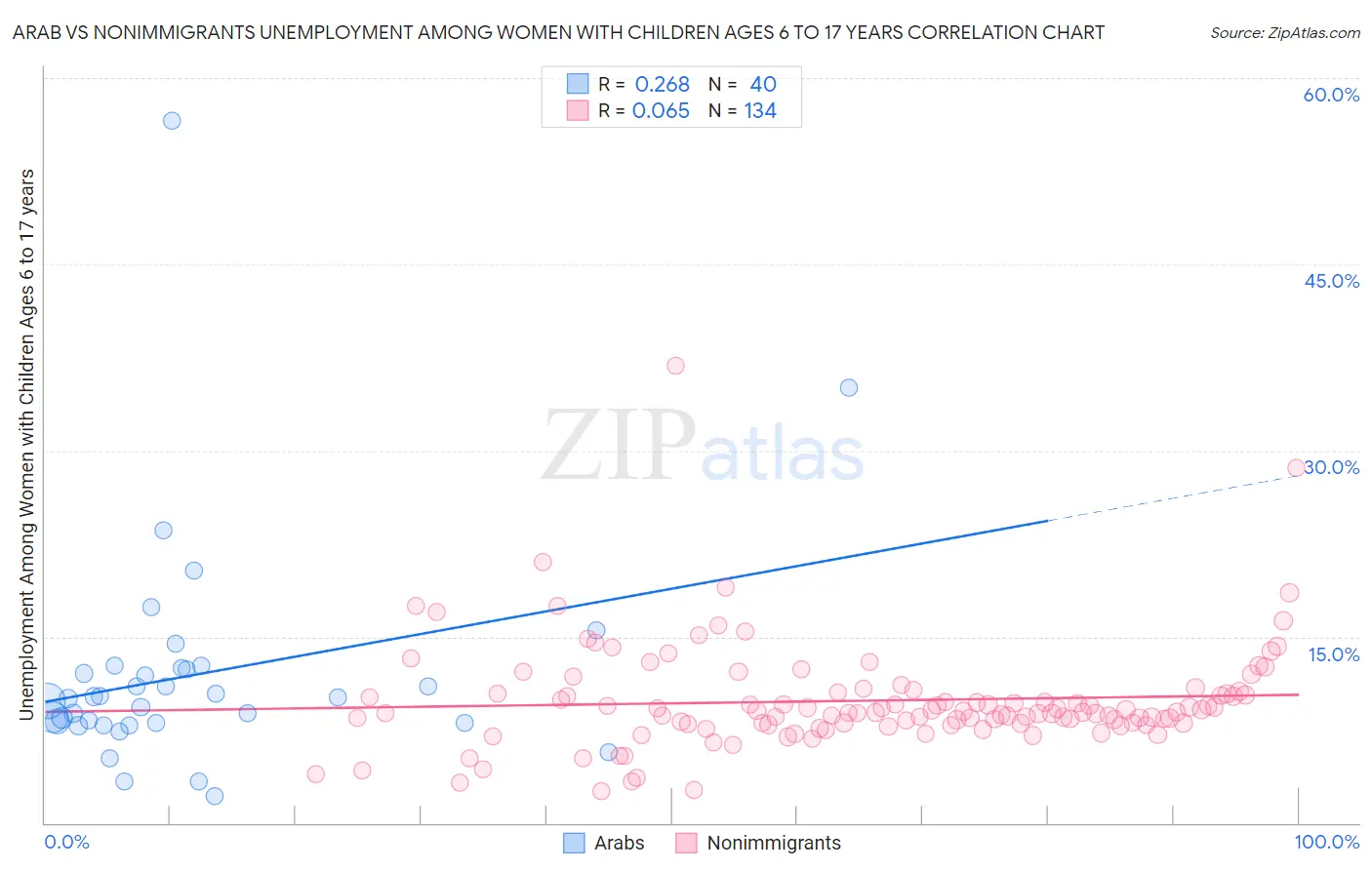 Arab vs Nonimmigrants Unemployment Among Women with Children Ages 6 to 17 years