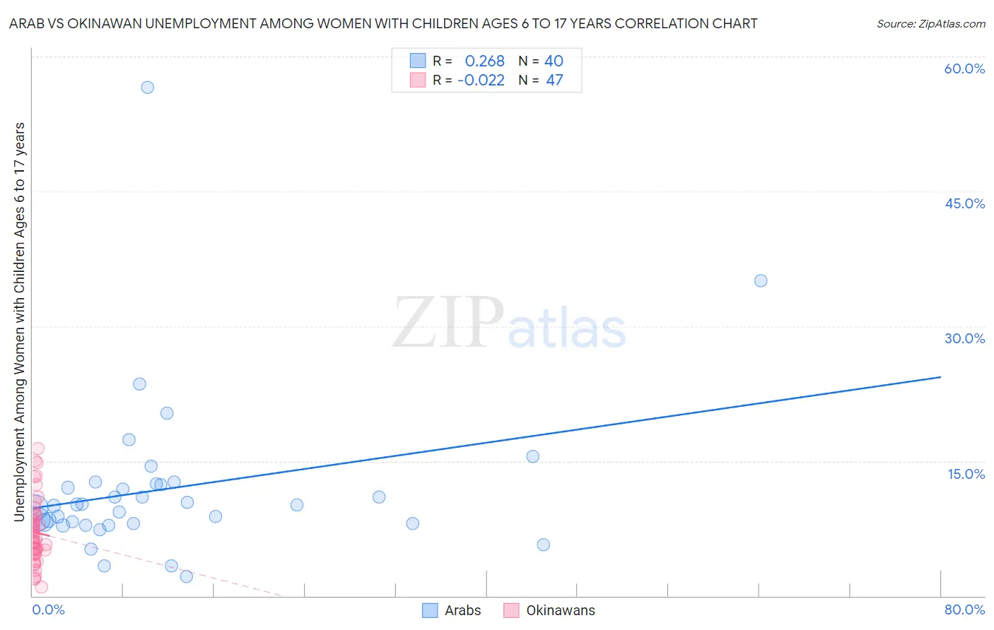 Arab vs Okinawan Unemployment Among Women with Children Ages 6 to 17 years