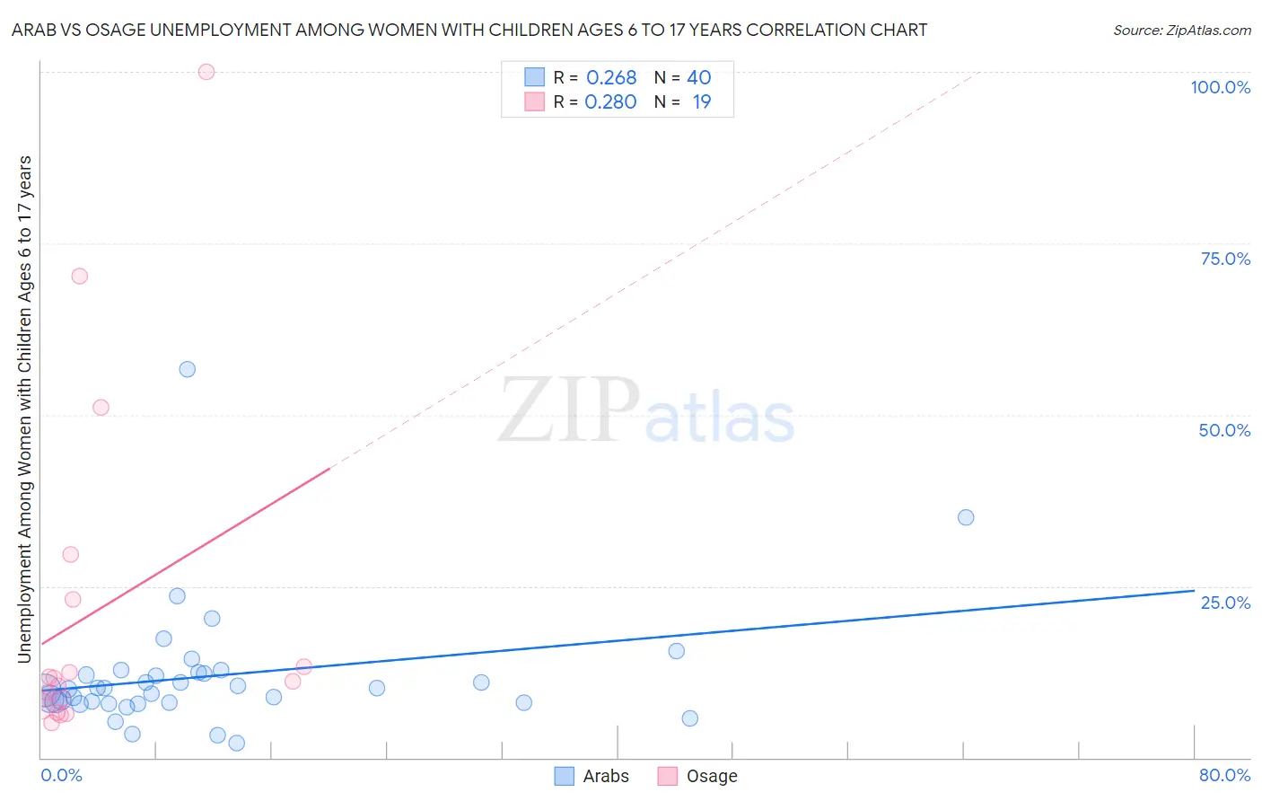 Arab vs Osage Unemployment Among Women with Children Ages 6 to 17 years