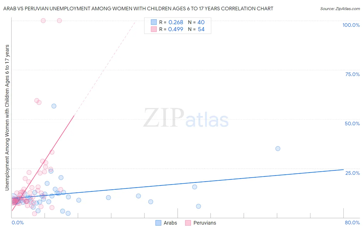 Arab vs Peruvian Unemployment Among Women with Children Ages 6 to 17 years