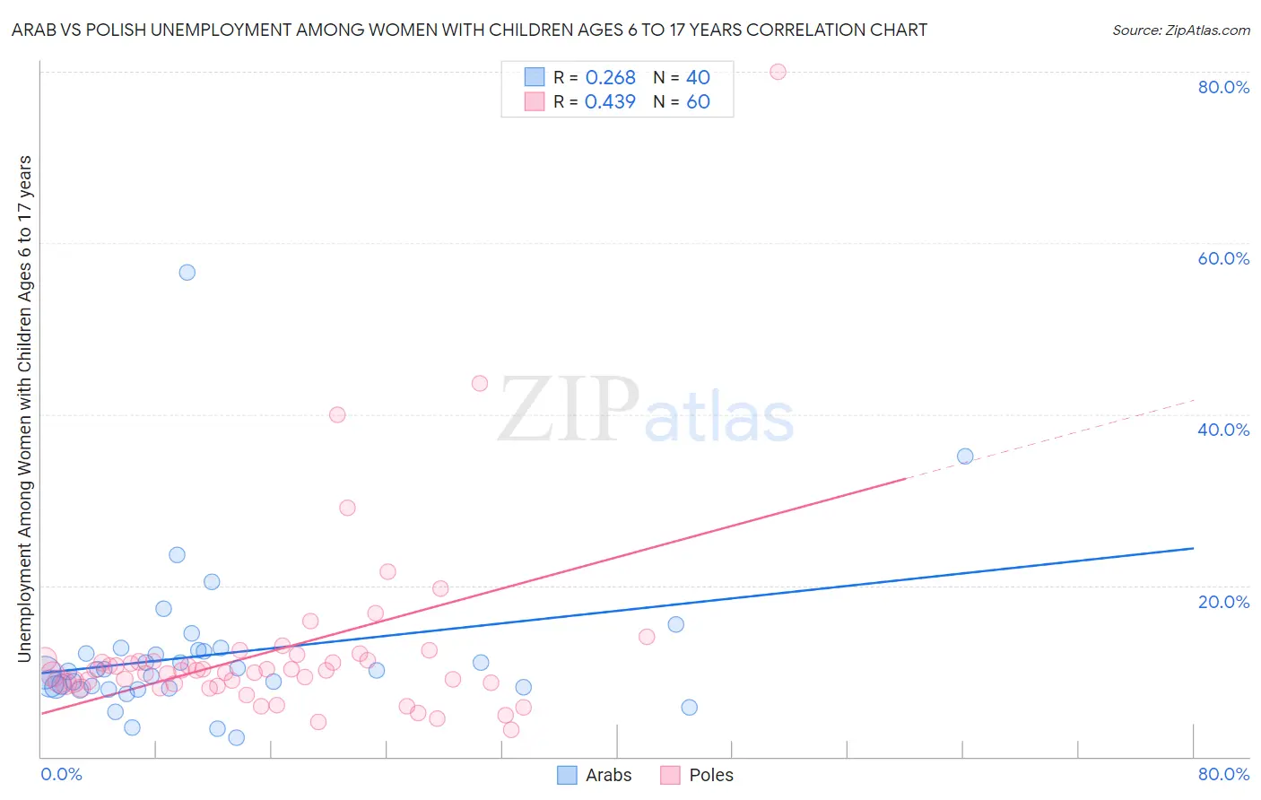Arab vs Polish Unemployment Among Women with Children Ages 6 to 17 years