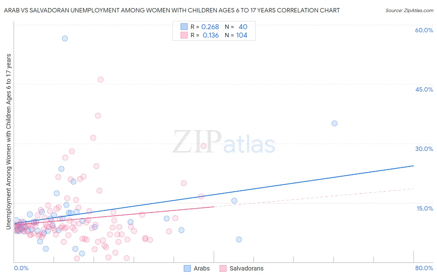 Arab vs Salvadoran Unemployment Among Women with Children Ages 6 to 17 years