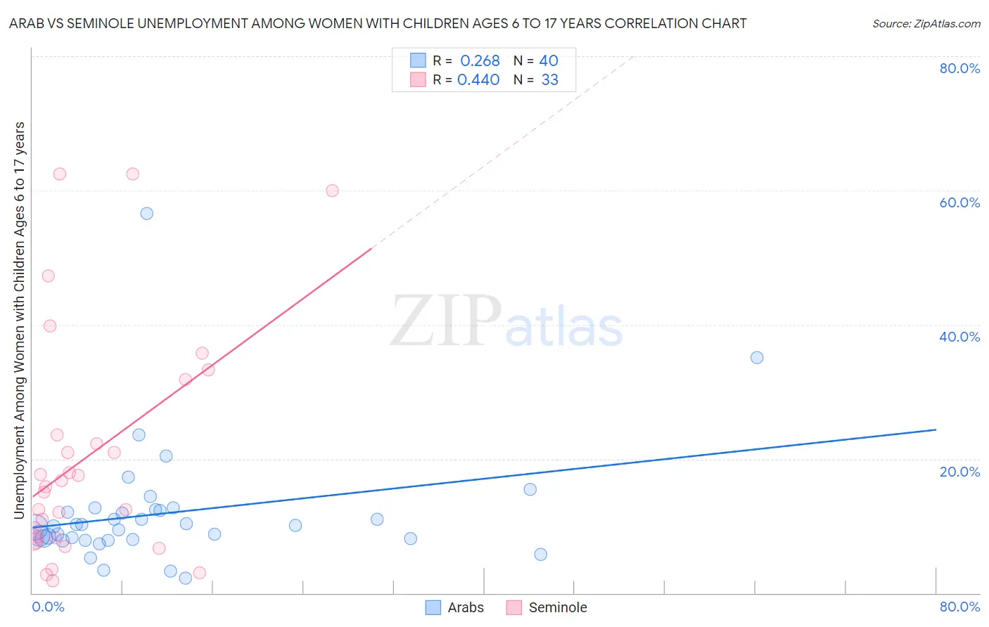 Arab vs Seminole Unemployment Among Women with Children Ages 6 to 17 years