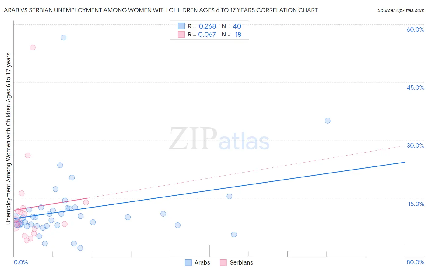 Arab vs Serbian Unemployment Among Women with Children Ages 6 to 17 years
