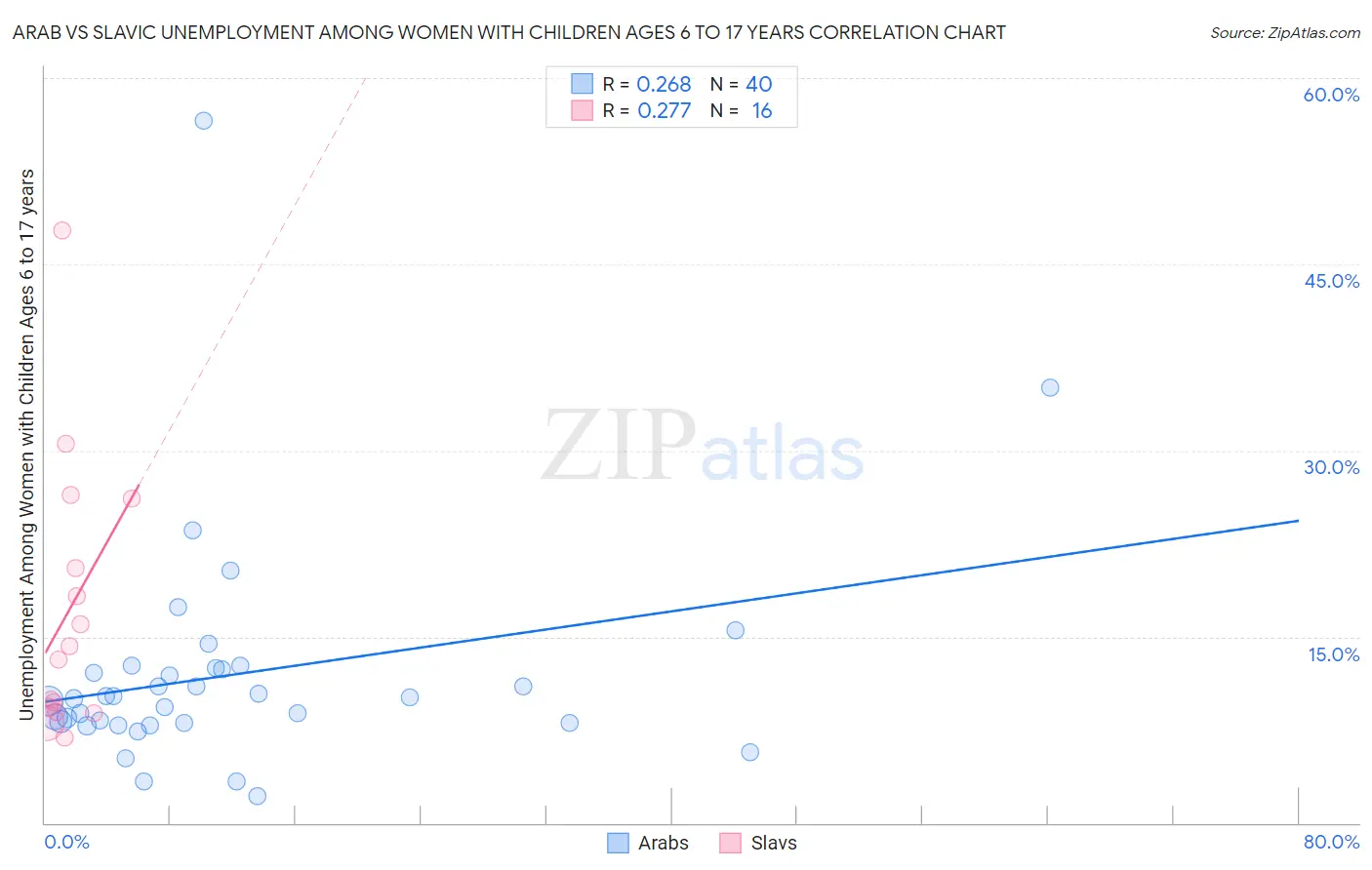 Arab vs Slavic Unemployment Among Women with Children Ages 6 to 17 years