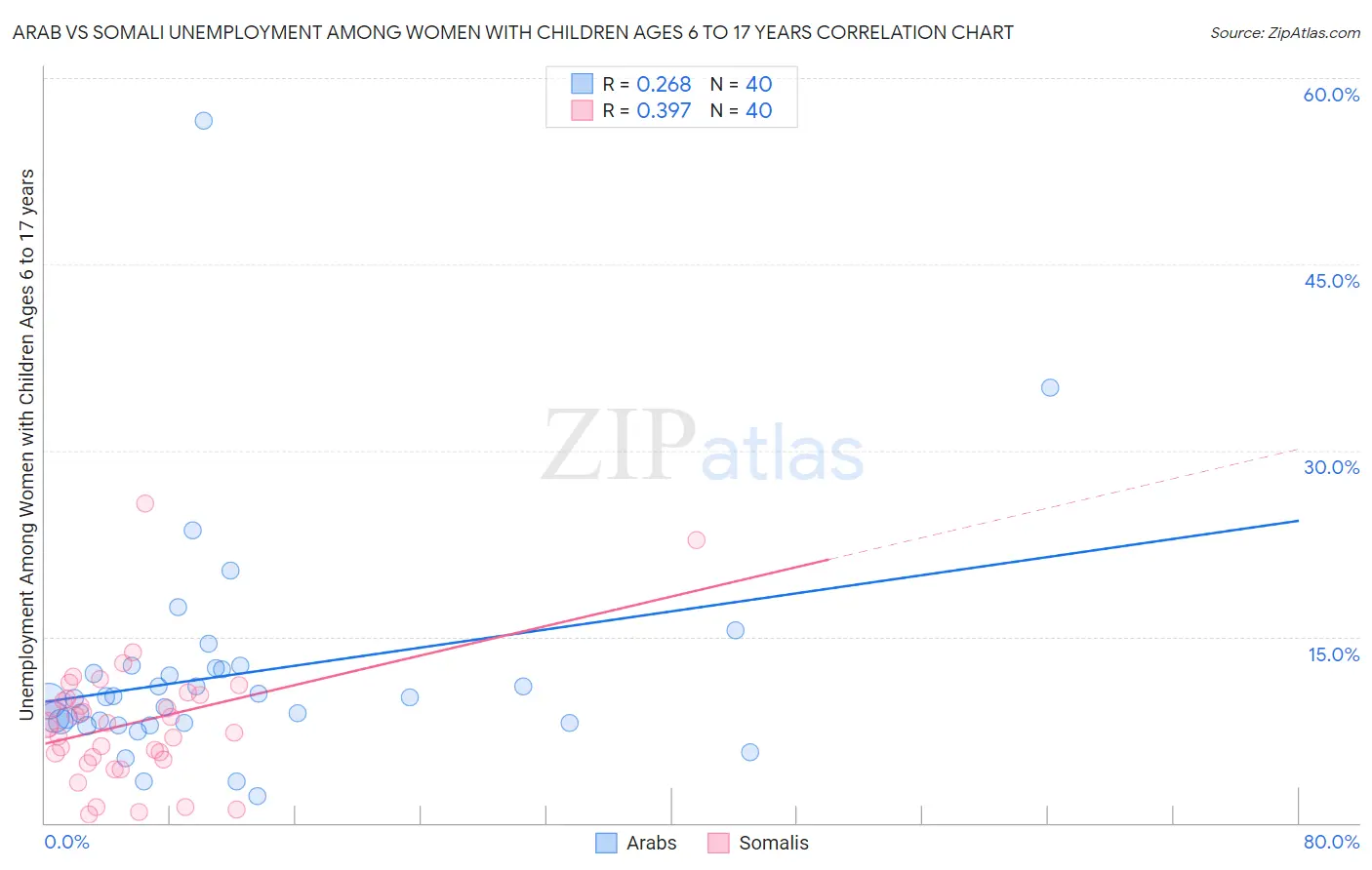Arab vs Somali Unemployment Among Women with Children Ages 6 to 17 years