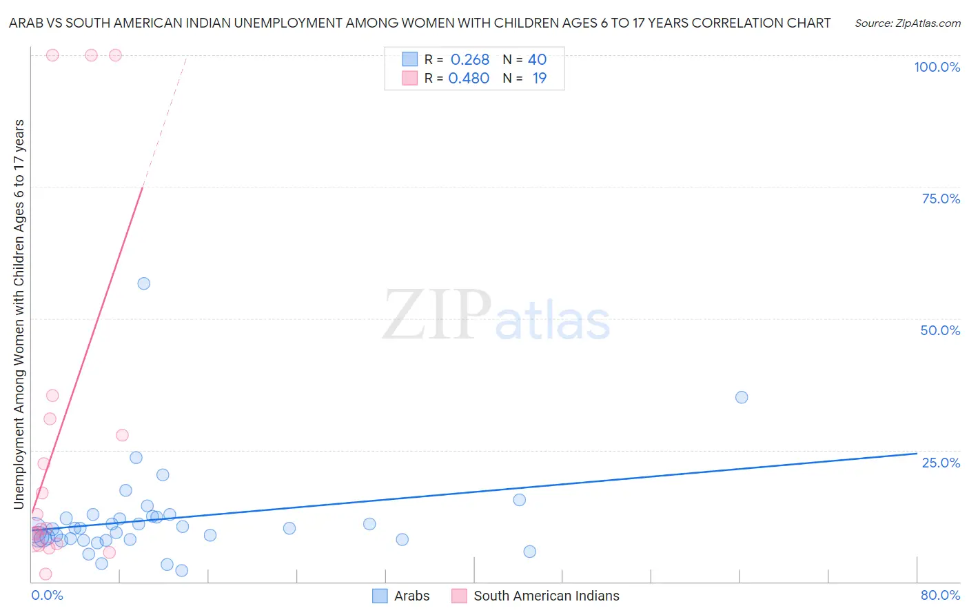 Arab vs South American Indian Unemployment Among Women with Children Ages 6 to 17 years