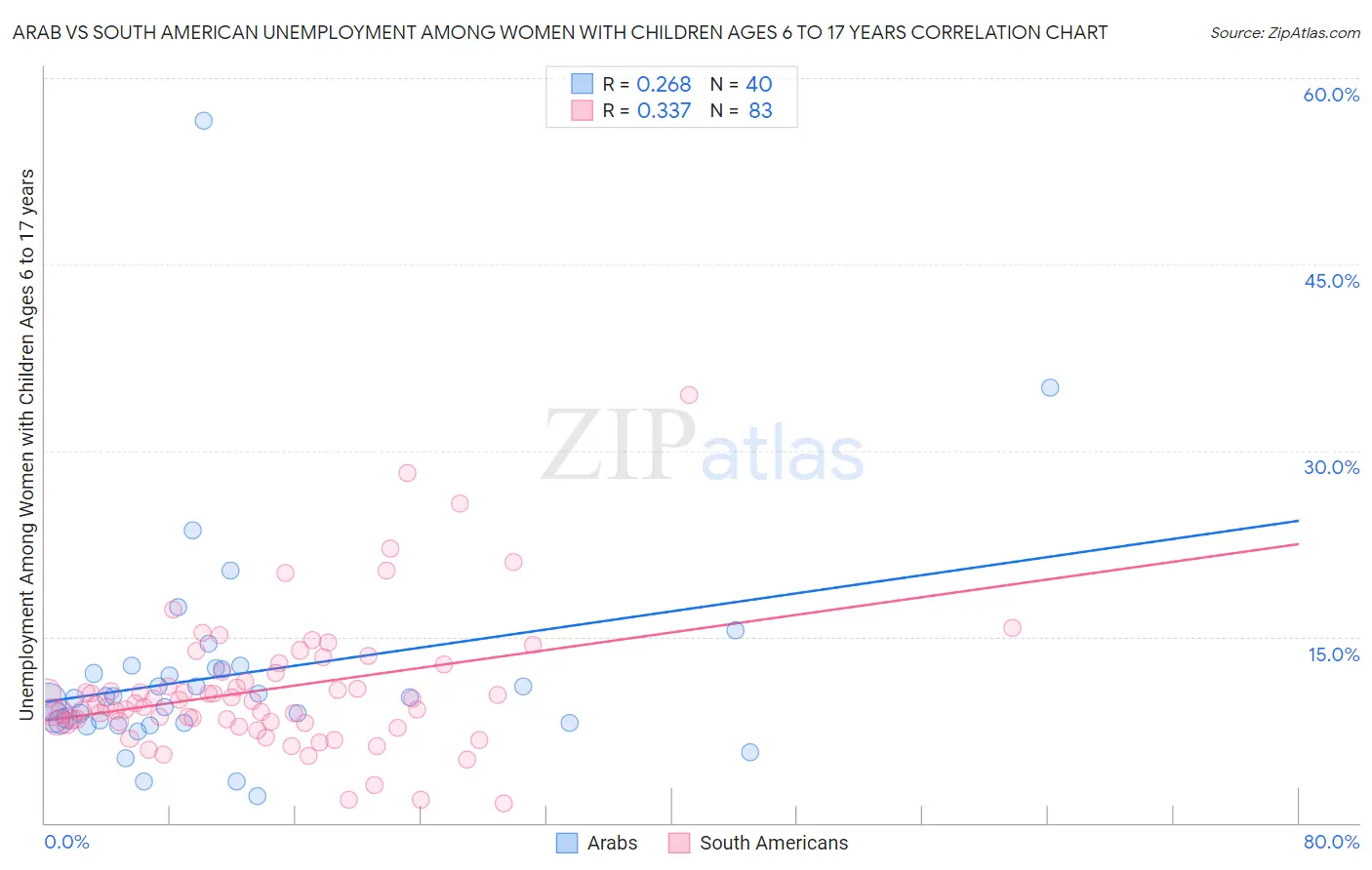 Arab vs South American Unemployment Among Women with Children Ages 6 to 17 years