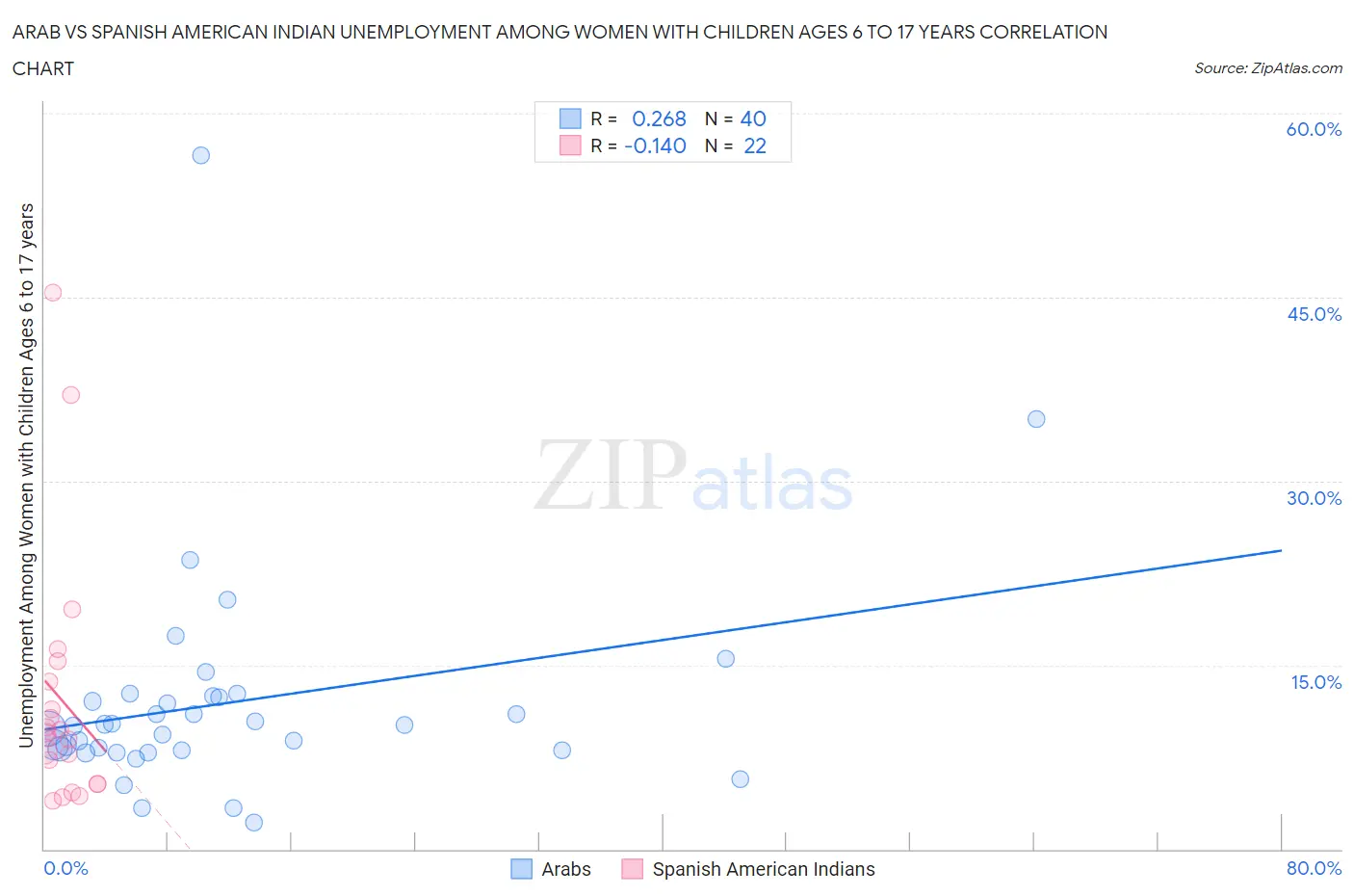 Arab vs Spanish American Indian Unemployment Among Women with Children Ages 6 to 17 years
